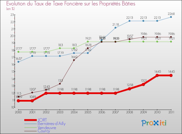 Evolution du taux de la taxe foncière sur le bati pour JORT et les communes proches Comparaison des taux de taxe foncière sur le bati pour JORT et les communes voisines