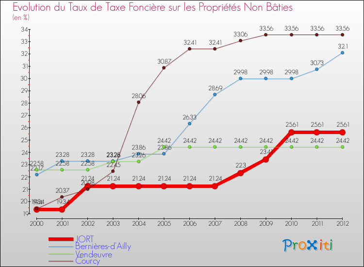 Evolution du taux de la taxe foncière sur les immeubles et terrains non batis pour JORT et les communes proches de 2000 à 2012 Comparaison des taux de la taxe foncière sur les immeubles et terrains non batis pour JORT et les communes voisines de 2000 à 2012