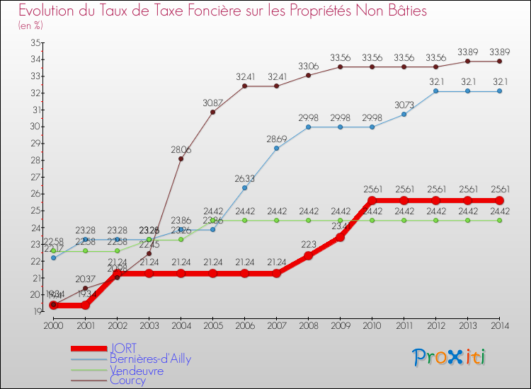 Evolution du taux de la taxe foncière sur les immeubles et terrains non batis pour JORT et les communes proches de 2000 à 2014 Comparaison des taux de la taxe foncière sur les immeubles et terrains non batis pour JORT et les communes voisines de 2000 à 2014