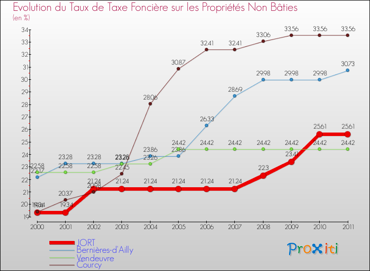 Evolution du taux de la taxe foncière sur les immeubles et terrains non batis pour JORT et les communes proches Comparaison des taux de la taxe foncière sur les immeubles et terrains non batis pour JORT et les communes voisines