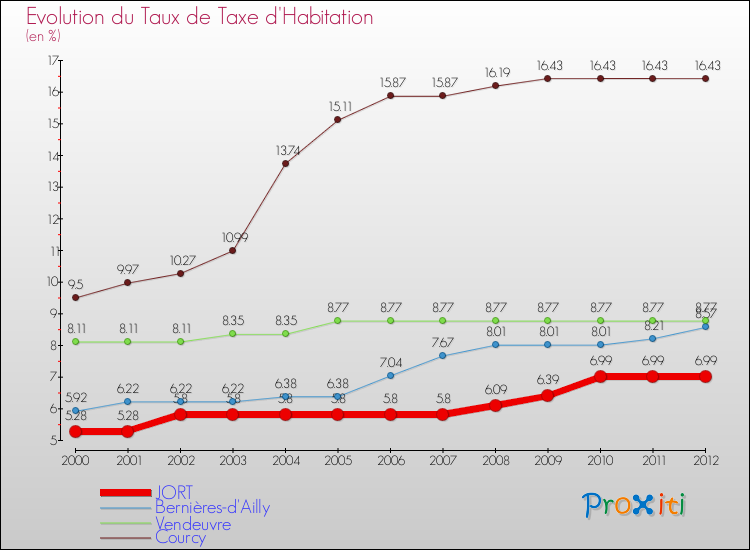 Evolution du taux de la taxe d'habitation pour JORT et les communes proches Comparaison des taux de la taxe d'habitation pour JORT et les communes voisines