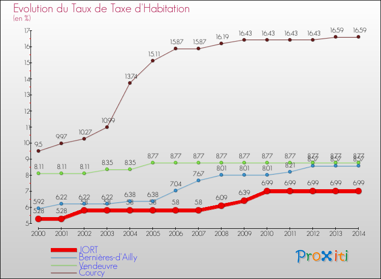 Evolution du taux de la taxe d'habitation pour JORT et les communes proches de 2000 à 2014 Comparaison des taux de la taxe d'habitation pour JORT et les communes voisines de 2000 à 2014