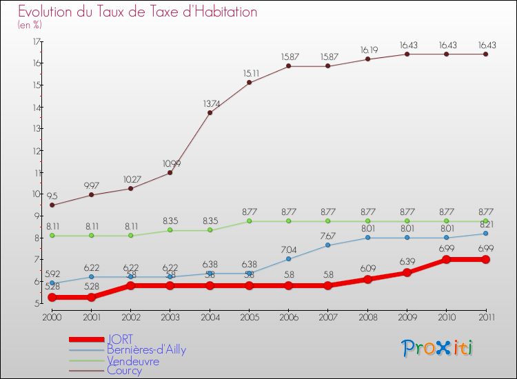 Evolution du taux de la taxe d'habitation pour JORT et les communes proches Comparaison des taux de la taxe d'habitation pour JORT et les communes voisines