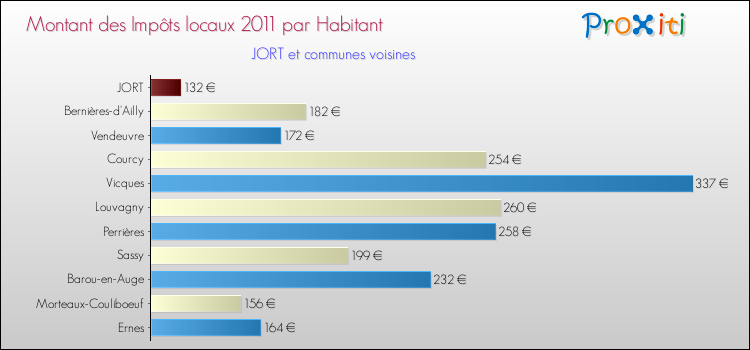 Montant des impôts locaux par Habitant pour JORT et les communes proches Comparaison des impôts locaux par habitant pour JORT et les communes voisines