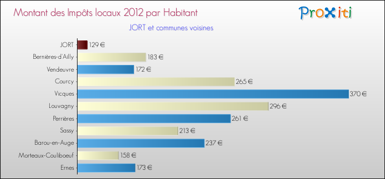 Montant des impôts locaux par Habitant pour JORT et les communes proches Comparaison des impôts locaux par habitant pour JORT et les communes voisines