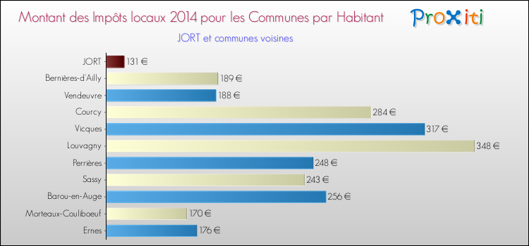 Montant des impôts locaux par Habitant pour JORT et les communes proches en 2014 Comparaison des impôts locaux par habitant pour JORT et les communes voisines en 2014