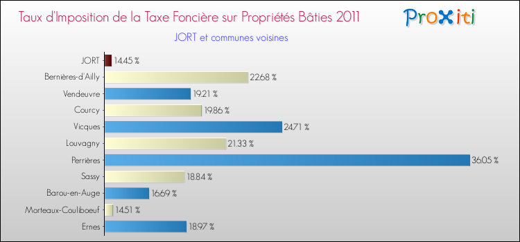 Taux d'imposition de la taxe foncière sur le bati 2011 pour JORT et les communes proches Comparaison des taux d'imposition de la taxe foncière sur le bati 2011 pour JORT et les communes voisines