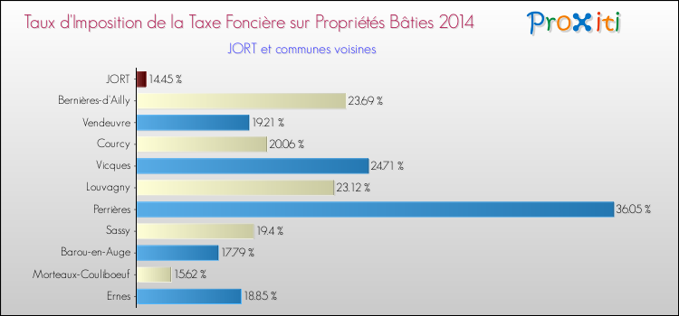 Taux d'imposition de la taxe foncière sur le bati 2014 pour JORT et les communes proches Comparaison des taux d'imposition de la taxe foncière sur le bati 2014 pour JORT et les communes voisines