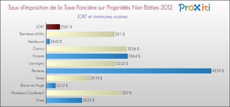 Taux d'imposition de la taxe foncière sur les immeubles et terrains non batis 2012 pour JORT et les communes proches Comparaison des taux d'imposition de la taxe foncière sur les immeubles et terrains non batis 2012 pour JORT et les communes voisines
