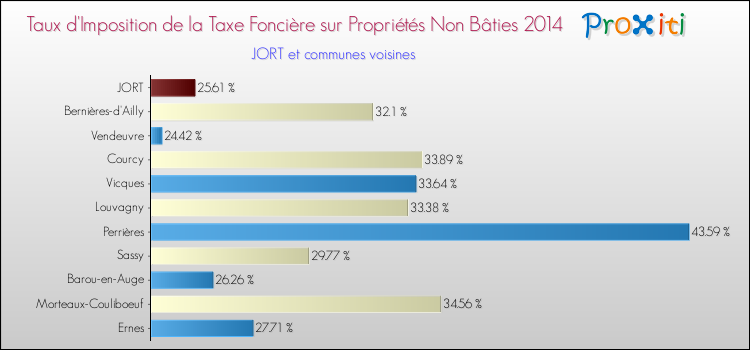 Taux d'imposition de la taxe foncière sur les immeubles et terrains non batis 2014 pour JORT et les communes proches Comparaison des taux d'imposition de la taxe foncière sur les immeubles et terrains non batis 2014 pour JORT et les communes voisines