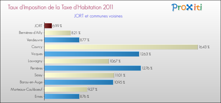 Taux d'imposition de la taxe d'habitation 2011 pour JORT et les communes proches Comparaison des taux d'imposition de la taxe d'habitation 2011 pour JORT et les communes voisines