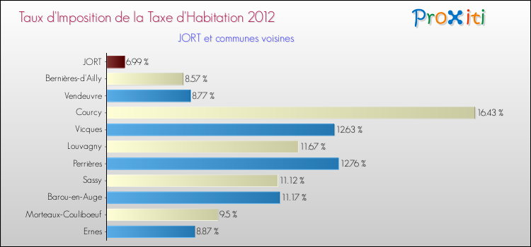 Taux d'imposition de la taxe d'habitation 2012 pour JORT et les communes proches Comparaison des taux d'imposition de la taxe d'habitation 2012 pour JORT et les communes voisines