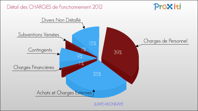 Décomposition des Charges de Fonctionnement 2012 de la commune de JUAYE-MONDAYE Charges de Fonctionnement 2012 pour la commune de JUAYE-MONDAYE