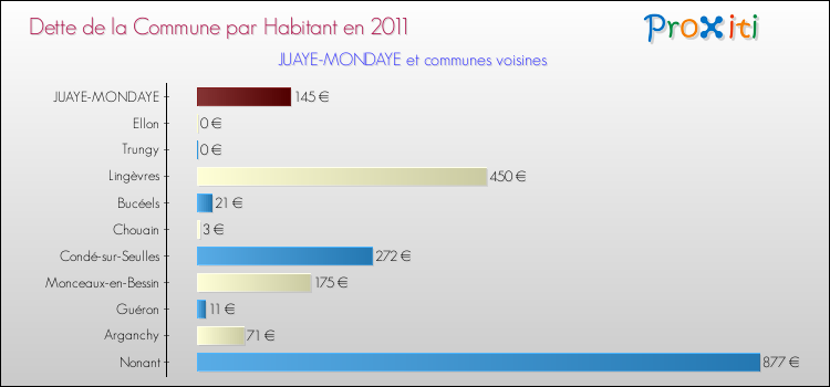 Dette par habitant de la commune en 2011 pour JUAYE-MONDAYE et les communes proches Comparaison de la dette par habitant de la commune en 2011 pour JUAYE-MONDAYE et les communes voisines