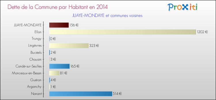 Dette par habitant de la commune en 2014 pour JUAYE-MONDAYE et les communes proches Comparaison de la dette par habitant de la commune en 2014 pour JUAYE-MONDAYE et les communes voisines