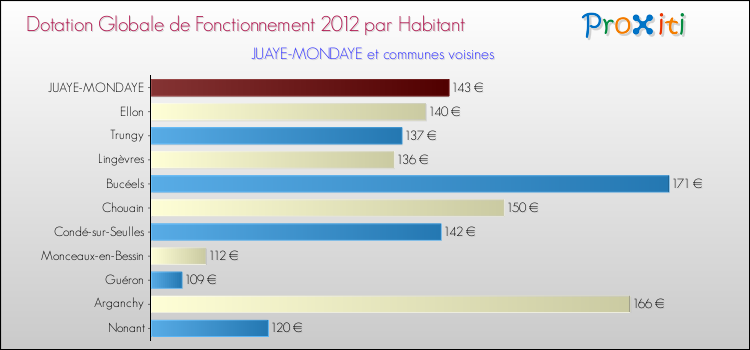 Montant des dotations globales de fonctionnement DGF par Habitant pour JUAYE-MONDAYE et les communes proches Comparaison des des dotations globales de fonctionnement DGF par habitant pour JUAYE-MONDAYE et les communes voisines