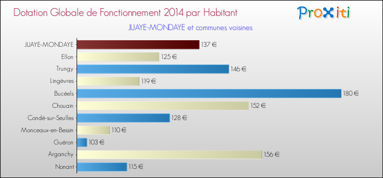 Montant des dotations globales de fonctionnement DGF par Habitant pour JUAYE-MONDAYE et les communes proches en 2014. Comparaison des des dotations globales de fonctionnement DGF par habitant pour JUAYE-MONDAYE et les communes voisines en 2014.