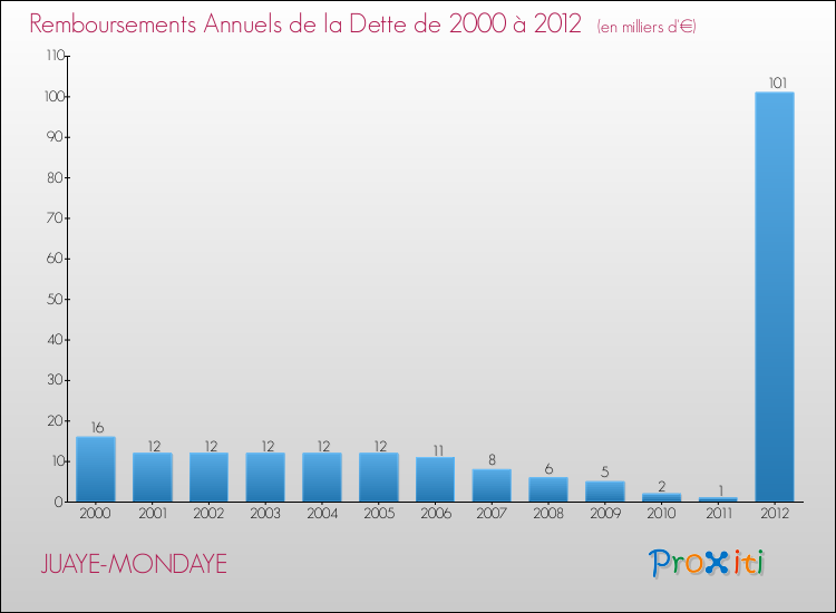 Evolution de l'annuité de la dette pour la commune de JUAYE-MONDAYE de 2000 à 2012 Annuités de la dette pour JUAYE-MONDAYE de 2000 à 2012