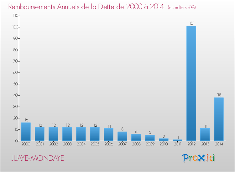 Evolution de l'annuité de la dette pour la commune de JUAYE-MONDAYE de 2000 à 2014 Annuités de la dette pour JUAYE-MONDAYE de 2000 à 2014