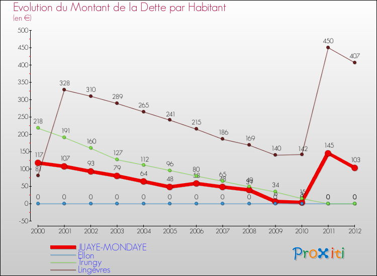 Evolution de la dette par habitant pour la commune de JUAYE-MONDAYE et les communes proches de 2000 à 2012 Comparaison de la dette par habitant pour JUAYE-MONDAYE et les communes voisines de 2000 à 2012