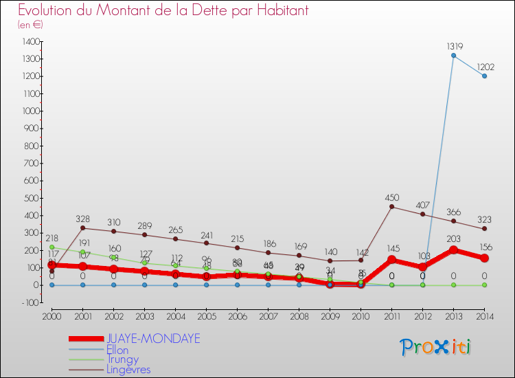 Evolution de la dette par habitant pour la commune de JUAYE-MONDAYE et les communes proches de 2000 à 2014 Comparaison de la dette par habitant pour JUAYE-MONDAYE et les communes voisines de 2000 à 2014
