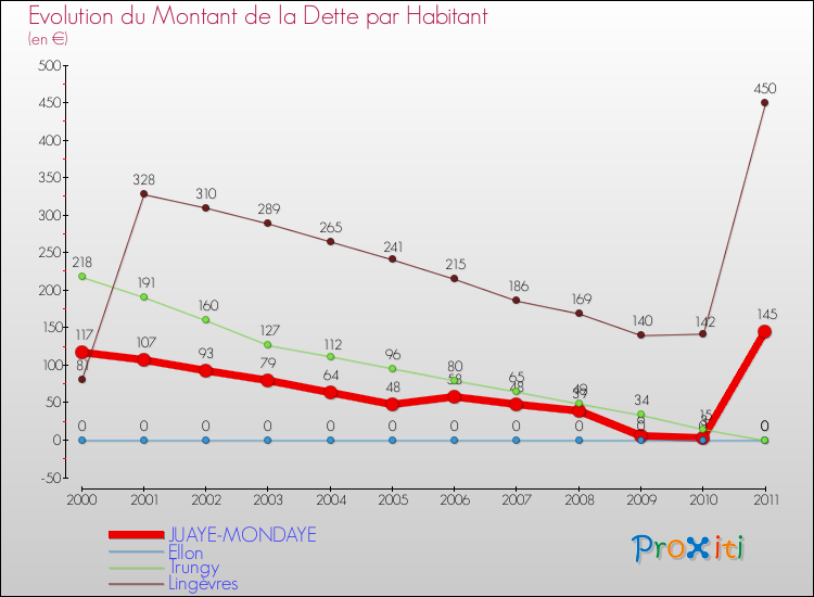 Evolution de la dette par habitant pour la commune de JUAYE-MONDAYE et les communes proches Comparaison de la dette par habitant pour JUAYE-MONDAYE et les communes voisines