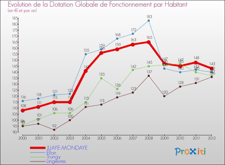 Evolution et montant de la dotation globale de fonctionnement par Habitant pour JUAYE-MONDAYE et les communes proches Comparaison des dotations globales de fonctionnement par habitant pour JUAYE-MONDAYE et les communes voisines