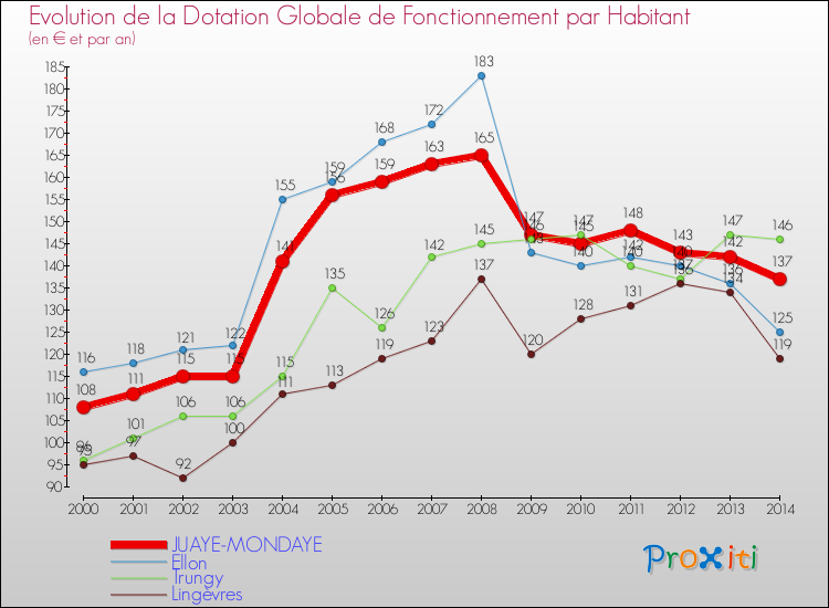 Evolution et montant de la dotation globale de fonctionnement par Habitant pour JUAYE-MONDAYE et les communes proches de 2000 à 2014. Comparaison des dotations globales de fonctionnement par habitant pour JUAYE-MONDAYE et les communes voisines de 2000 à 2014.