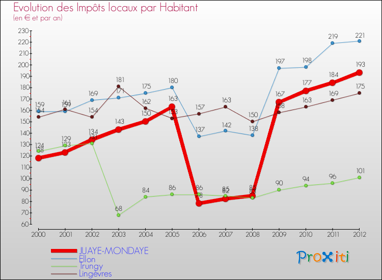 Evolution et montant des impôts locaux par Habitant pour JUAYE-MONDAYE et les communes proches Comparaison des impôts locaux par habitant pour JUAYE-MONDAYE et les communes voisines