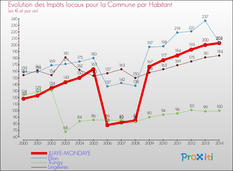 Evolution et montant des impôts locaux par Habitant pour JUAYE-MONDAYE et les communes proches de 2000 à 2014 Comparaison des impôts locaux par habitant pour JUAYE-MONDAYE et les communes voisines de 2000 à 2014