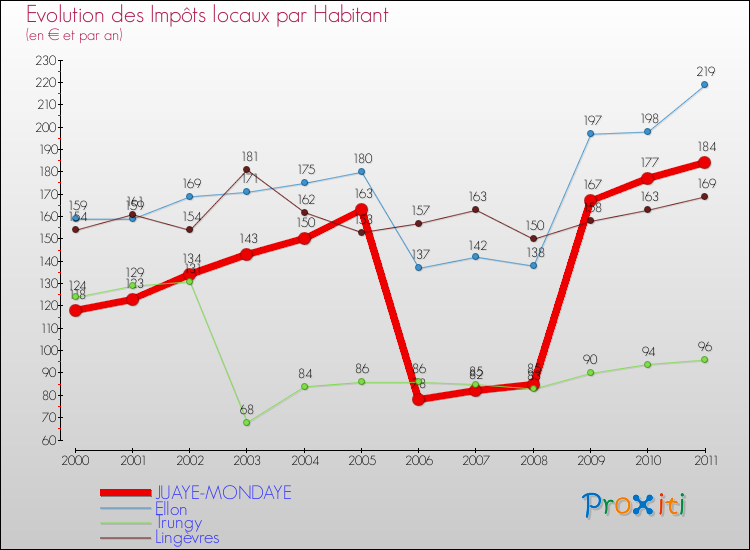 Evolution et montant des impôts locaux par Habitant pour JUAYE-MONDAYE et les communes proches Comparaison des impôts locaux par habitant pour JUAYE-MONDAYE et les communes voisines