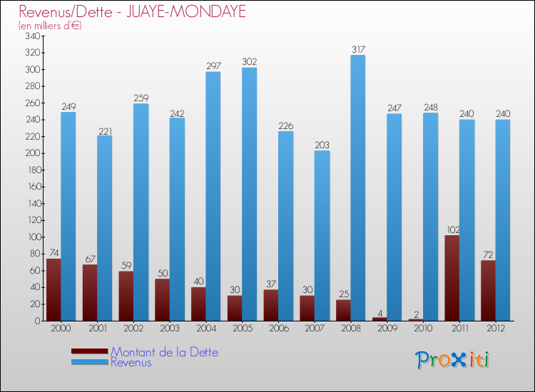 Evolution comparée de la dette et des revenus pour la commune de JUAYE-MONDAYE de 2000 à 2012 Comparaison de la dette et des revenus pour JUAYE-MONDAYE de 2000 à 2012