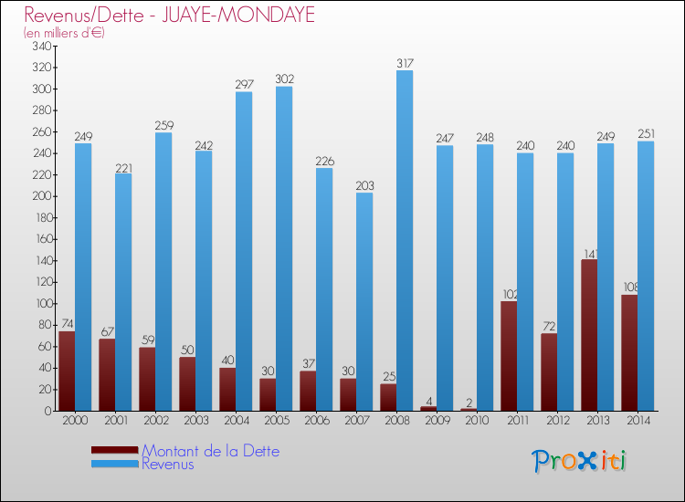 Evolution comparée de la dette et des revenus pour la commune de JUAYE-MONDAYE de 2000 à 2014 Comparaison de la dette et des revenus pour JUAYE-MONDAYE de 2000 à 2014