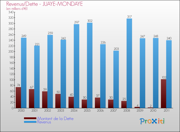 Evolution comparée de la dette et des revenus pour la commune de JUAYE-MONDAYE de 2000 à 2011 Comparaison de la dette et des revenus pour JUAYE-MONDAYE de 2000 à 2011