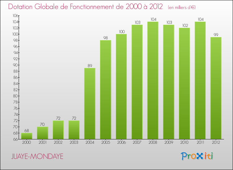 Evolution du montant de la Dotation Globale de Fonctionnement pour la commune de JUAYE-MONDAYE de 2000 à 2012 Evolution du montant de la Dotation Globale de Fonctionnement pour JUAYE-MONDAYE de 2000 à 2012