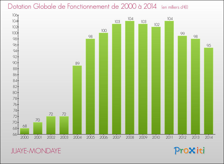 Evolution du montant de la Dotation Globale de Fonctionnement pour la commune de JUAYE-MONDAYE de 2000 à 2014 Evolution du montant de la Dotation Globale de Fonctionnement pour JUAYE-MONDAYE de 2000 à 2014