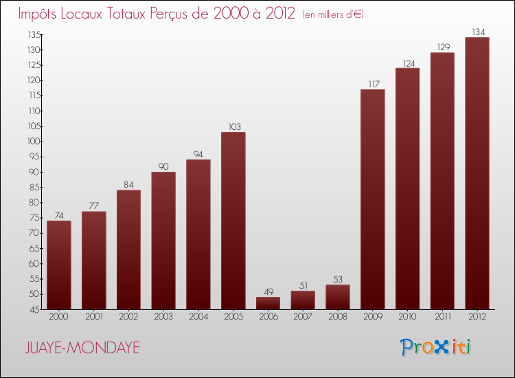 Evolution des Impôts Locaux pour la commune de JUAYE-MONDAYE de 2000 à 2012 Evolution des Impôts Locaux pour JUAYE-MONDAYE de 2000 à 2012