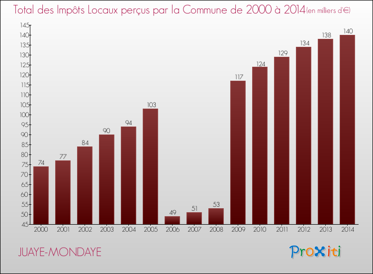 Evolution des Impôts Locaux pour la commune de JUAYE-MONDAYE de 2000 à 2014 Evolution des Impôts Locaux pour JUAYE-MONDAYE de 2000 à 2014