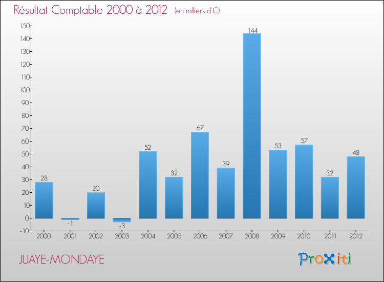 Evolution du résultat comptable pour la commune de JUAYE-MONDAYE de 2000 à 2012 Evolution du résultat comptable pour JUAYE-MONDAYE de 2000 à 2012