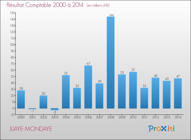 Evolution du résultat comptable pour la commune de JUAYE-MONDAYE de 2000 à 2014 Evolution du résultat comptable pour JUAYE-MONDAYE de 2000 à 2014