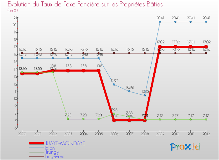 Evolution du taux de la taxe foncière sur le bati pour JUAYE-MONDAYE et les communes proches de 2000 à 2012 Comparaison des taux de taxe foncière sur le bati pour JUAYE-MONDAYE et les communes voisines de 2000 à 2012
