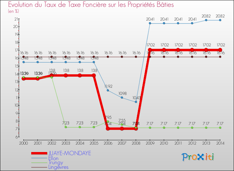 Evolution du taux de la taxe foncière sur le bati pour JUAYE-MONDAYE et les communes proches de 2000 à 2014 Comparaison des taux de taxe foncière sur le bati pour JUAYE-MONDAYE et les communes voisines de 2000 à 2014