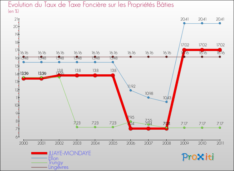 Evolution du taux de la taxe foncière sur le bati pour JUAYE-MONDAYE et les communes proches Comparaison des taux de taxe foncière sur le bati pour JUAYE-MONDAYE et les communes voisines