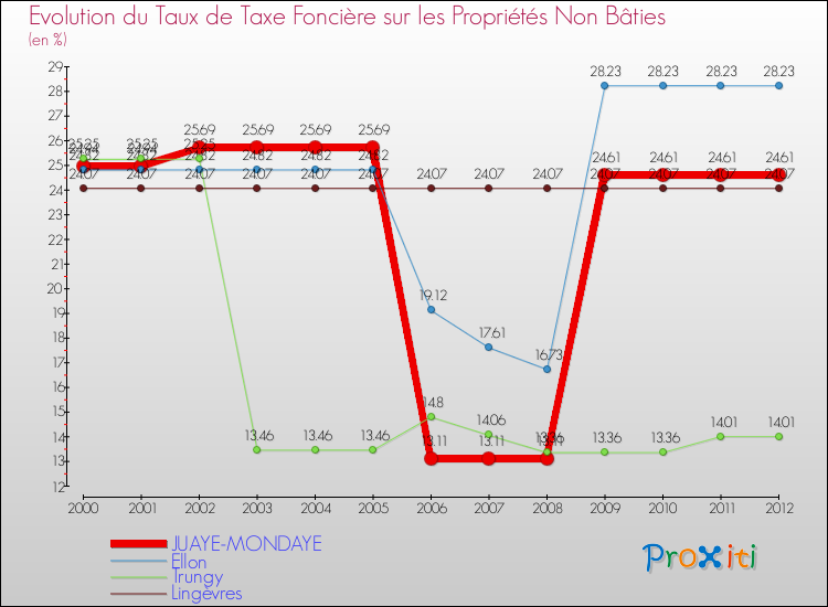 Evolution du taux de la taxe foncière sur les immeubles et terrains non batis pour JUAYE-MONDAYE et les communes proches de 2000 à 2012 Comparaison des taux de la taxe foncière sur les immeubles et terrains non batis pour JUAYE-MONDAYE et les communes voisines de 2000 à 2012