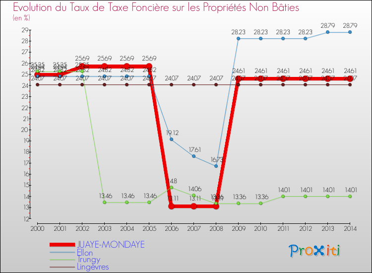 Evolution du taux de la taxe foncière sur les immeubles et terrains non batis pour JUAYE-MONDAYE et les communes proches de 2000 à 2014 Comparaison des taux de la taxe foncière sur les immeubles et terrains non batis pour JUAYE-MONDAYE et les communes voisines de 2000 à 2014
