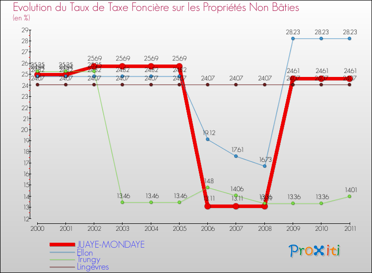 Evolution du taux de la taxe foncière sur les immeubles et terrains non batis pour JUAYE-MONDAYE et les communes proches Comparaison des taux de la taxe foncière sur les immeubles et terrains non batis pour JUAYE-MONDAYE et les communes voisines