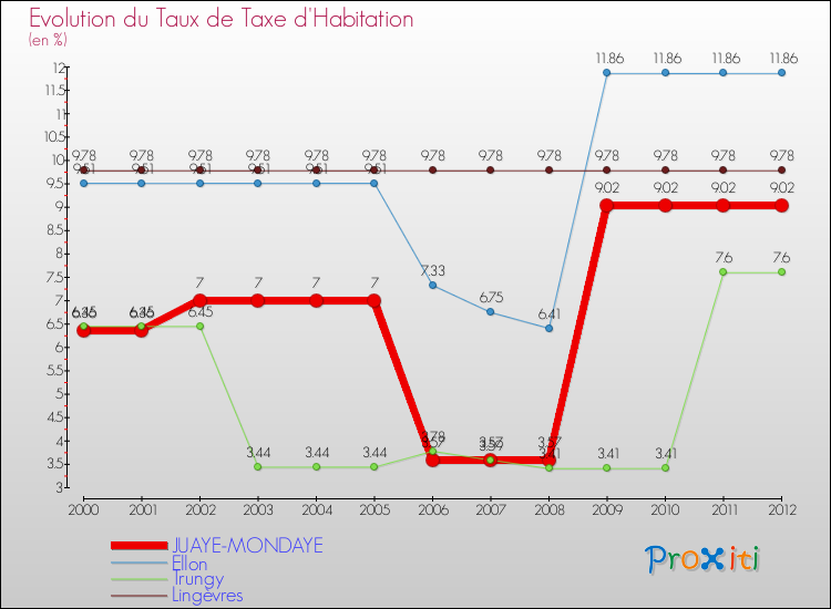 Evolution du taux de la taxe d'habitation pour JUAYE-MONDAYE et les communes proches Comparaison des taux de la taxe d'habitation pour JUAYE-MONDAYE et les communes voisines