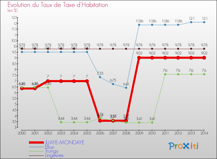 Evolution du taux de la taxe d'habitation pour JUAYE-MONDAYE et les communes proches de 2000 à 2014 Comparaison des taux de la taxe d'habitation pour JUAYE-MONDAYE et les communes voisines de 2000 à 2014
