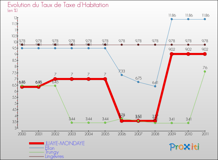 Evolution du taux de la taxe d'habitation pour JUAYE-MONDAYE et les communes proches Comparaison des taux de la taxe d'habitation pour JUAYE-MONDAYE et les communes voisines