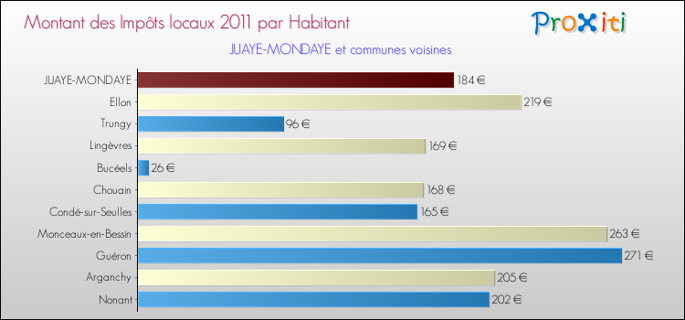 Montant des impôts locaux par Habitant pour JUAYE-MONDAYE et les communes proches Comparaison des impôts locaux par habitant pour JUAYE-MONDAYE et les communes voisines